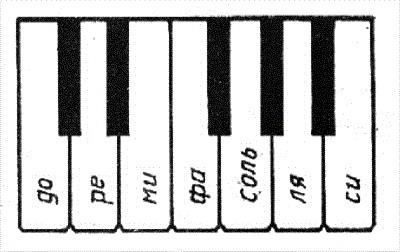 Расположение нот на клавишах фортепиано